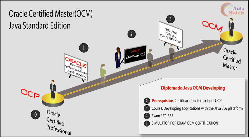 Cursos de Oracle