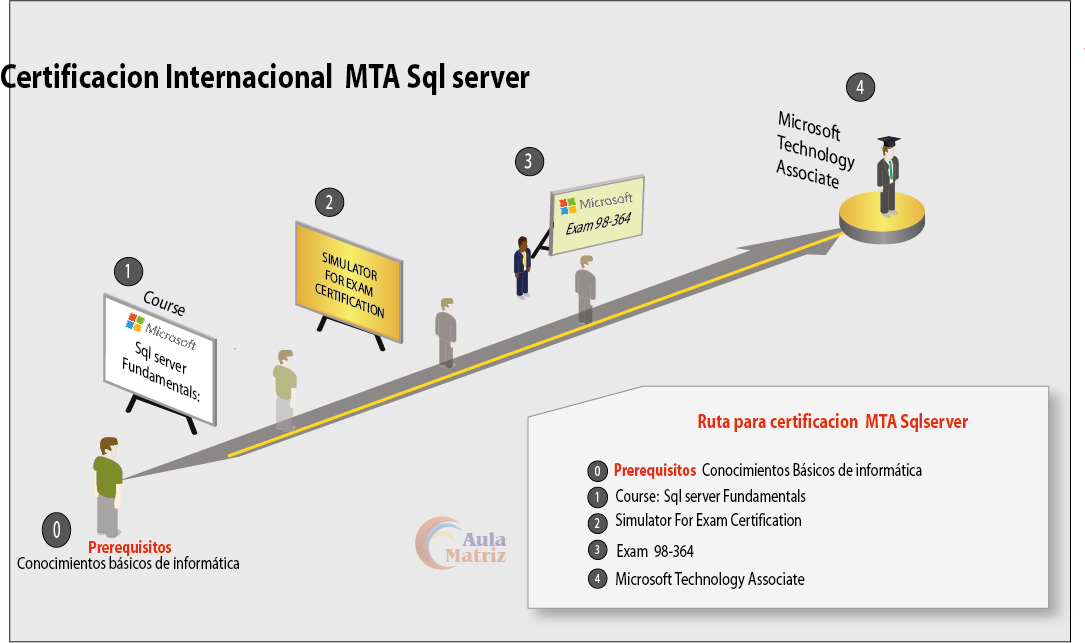 cursos de sql basico