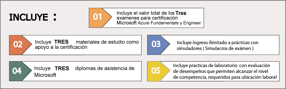 cursos de azure sql developer